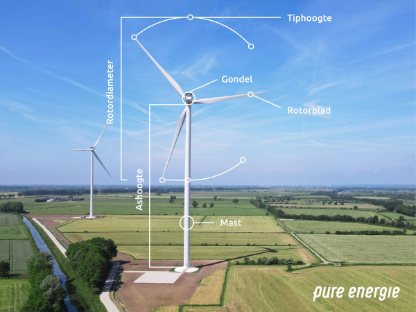 Kernbegrippen Windmolens Pure Energie Verkleind 1